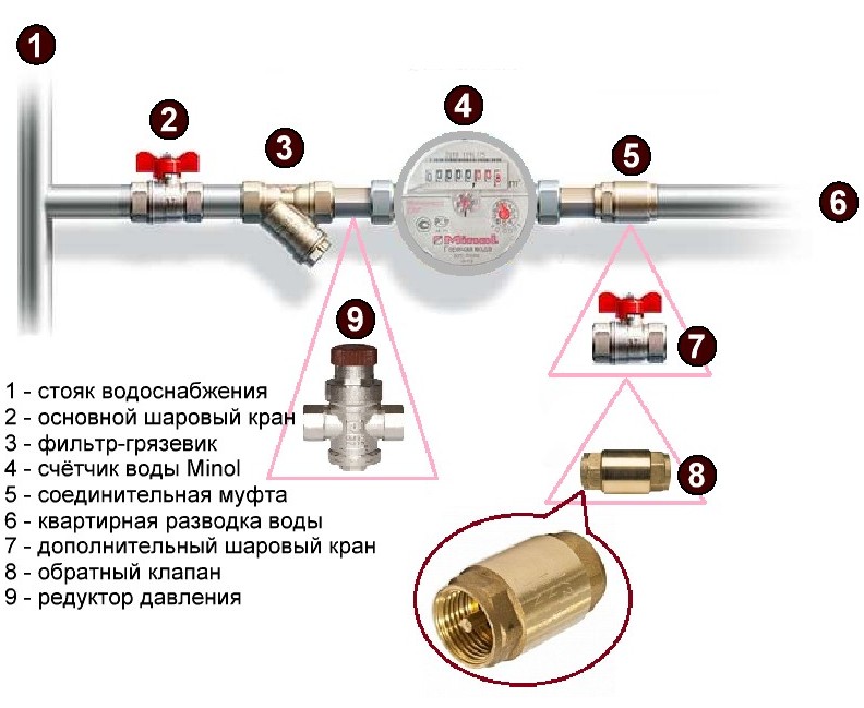 Схема установки теплосчетчика